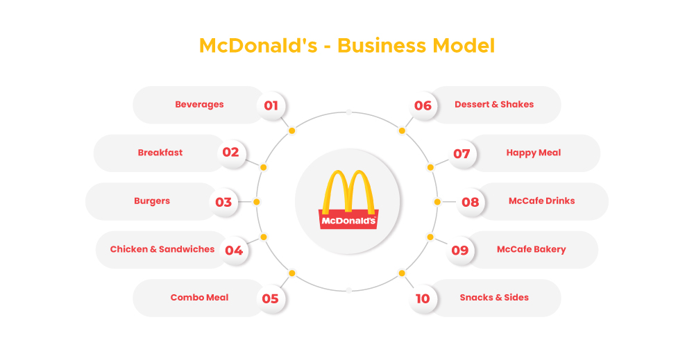 McDonalds, products, services