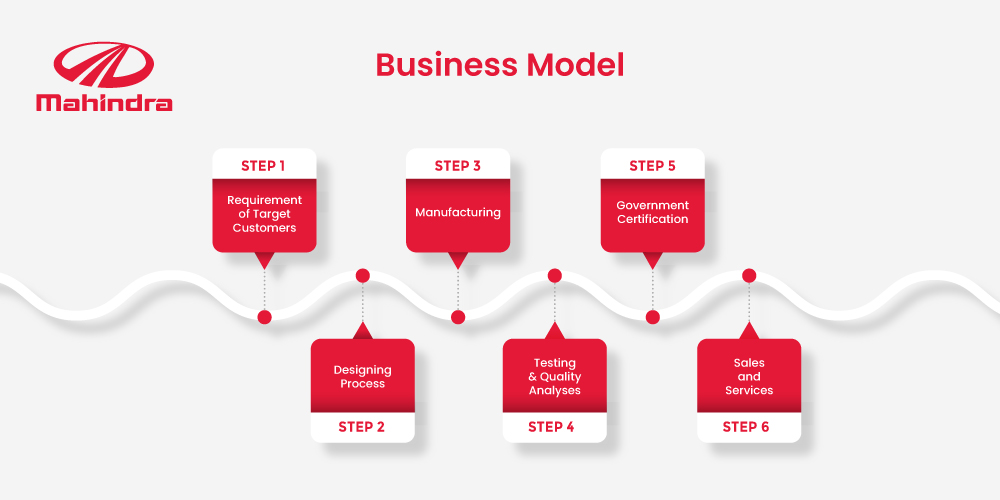 Mahindra & Mahindra, business model