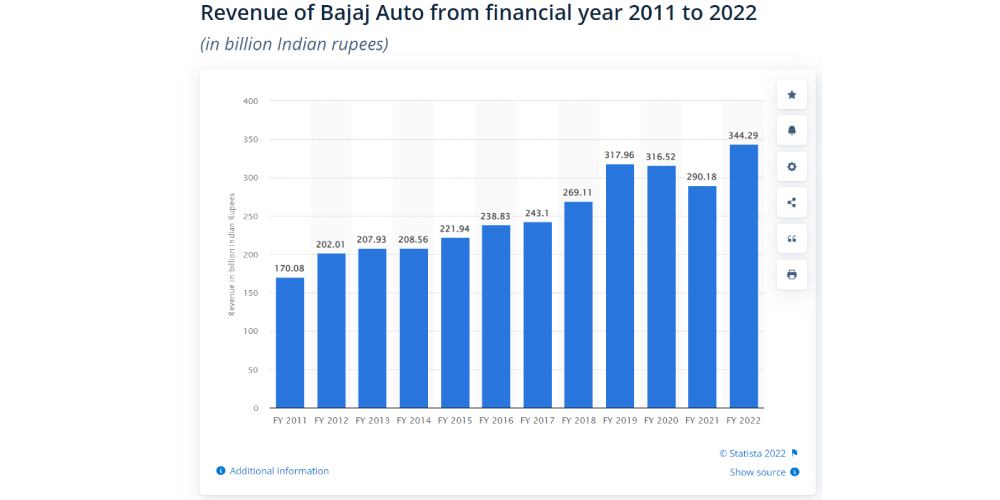 Bajaj Group, Revenue Model