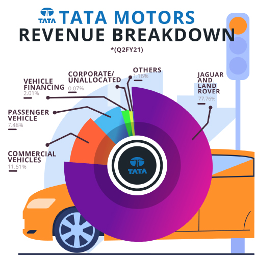 Tata Motors, revenue model
