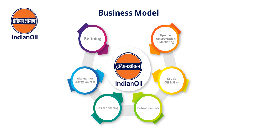 IOCL, business model