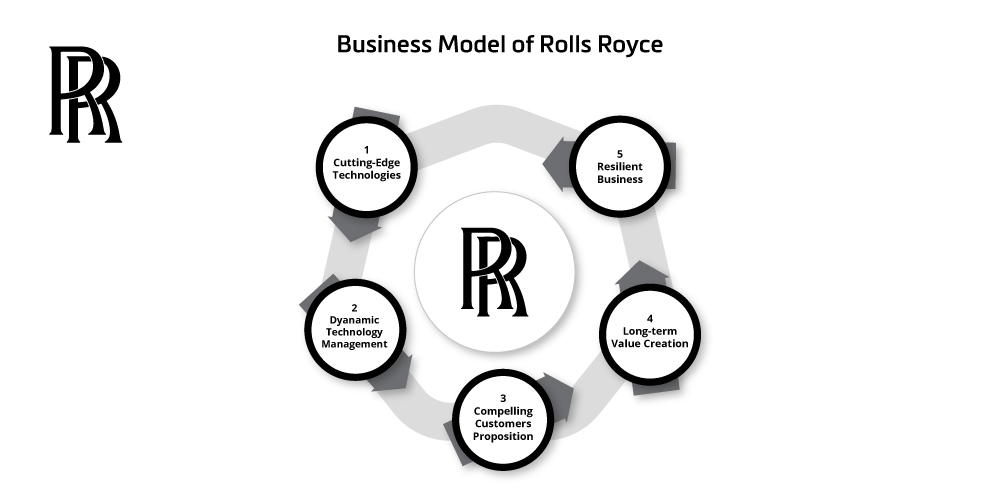 What is RollsRoyce Holdingss business model  RollsRoyce Holdings business  model canvas explained  Vizologi