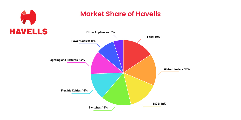 Havells, market share