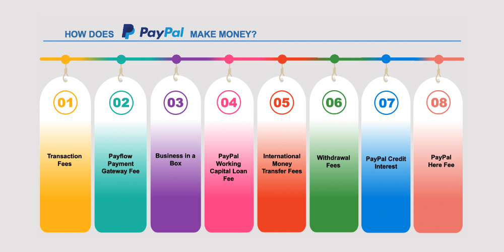 PayPal, revenue model