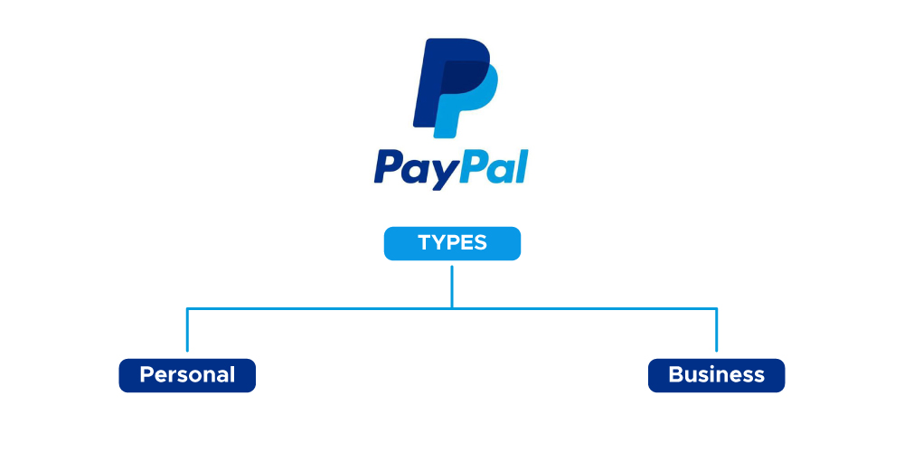 PayPal, types
